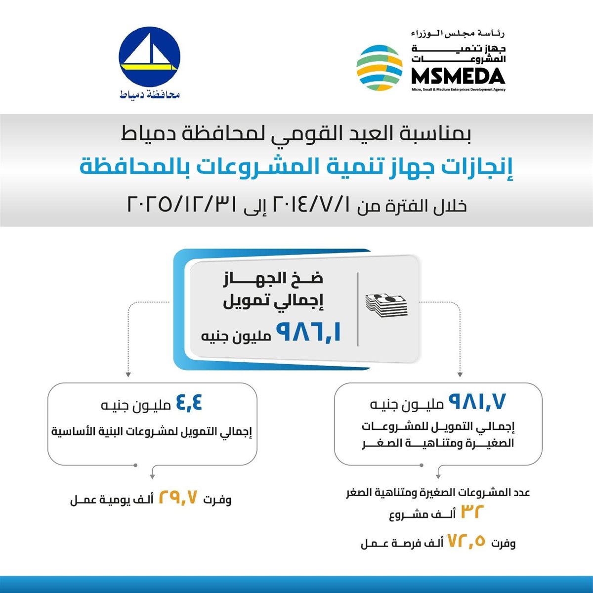 مشروعات التي تمت لابناء دمياط&nbsp;