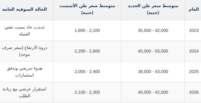 أسعار الحديد والأسمنت، فيتو