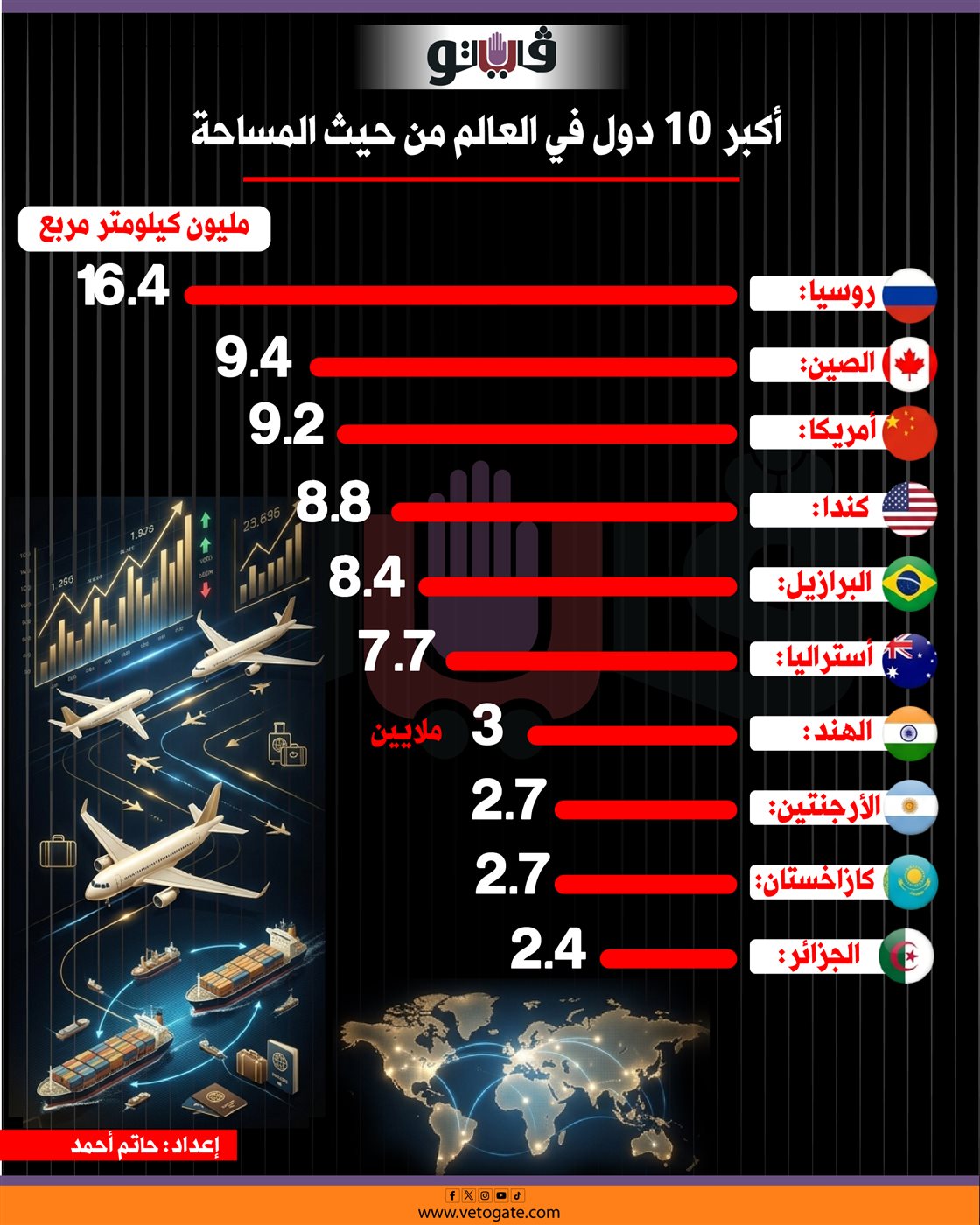 أكبر الدول في العالم، فيتو