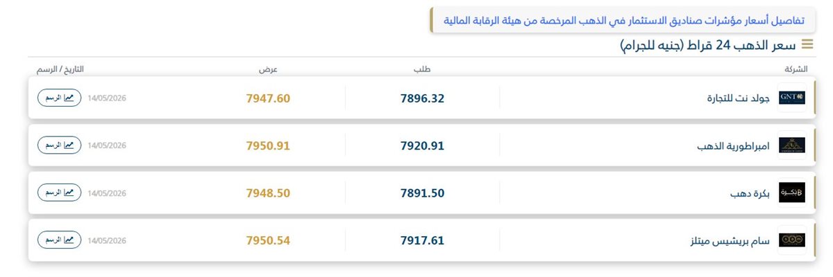 اسعار الذهب فى البورصة المصرية - فيتو