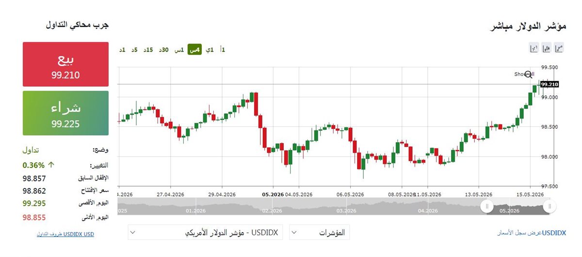 مؤشر الدولار الان مباشر - فيتو&nbsp;