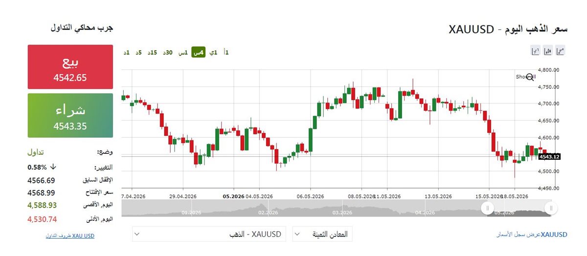 مؤشر الذهب الان - فيتو&nbsp;
