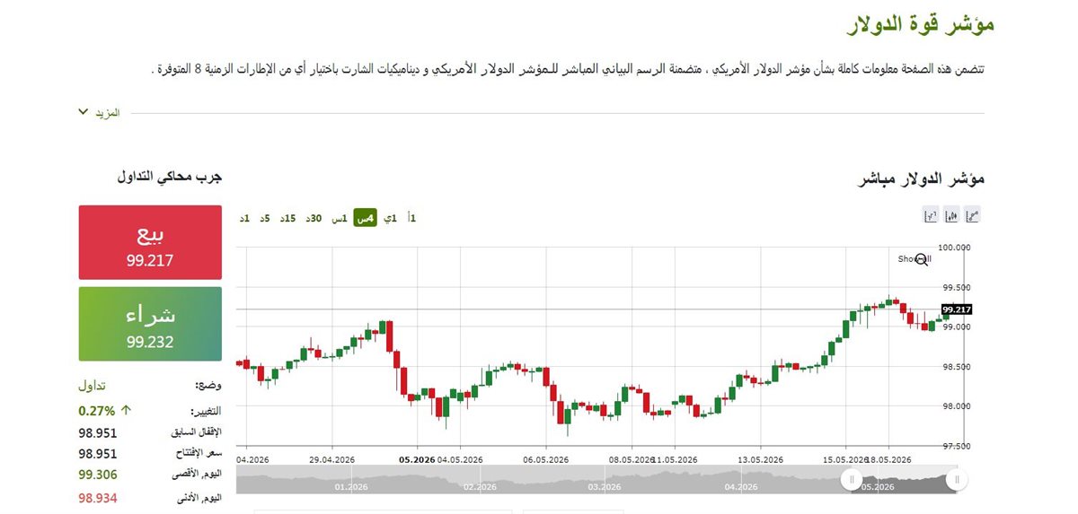 مؤشر الدولار الان - فيتو&nbsp;