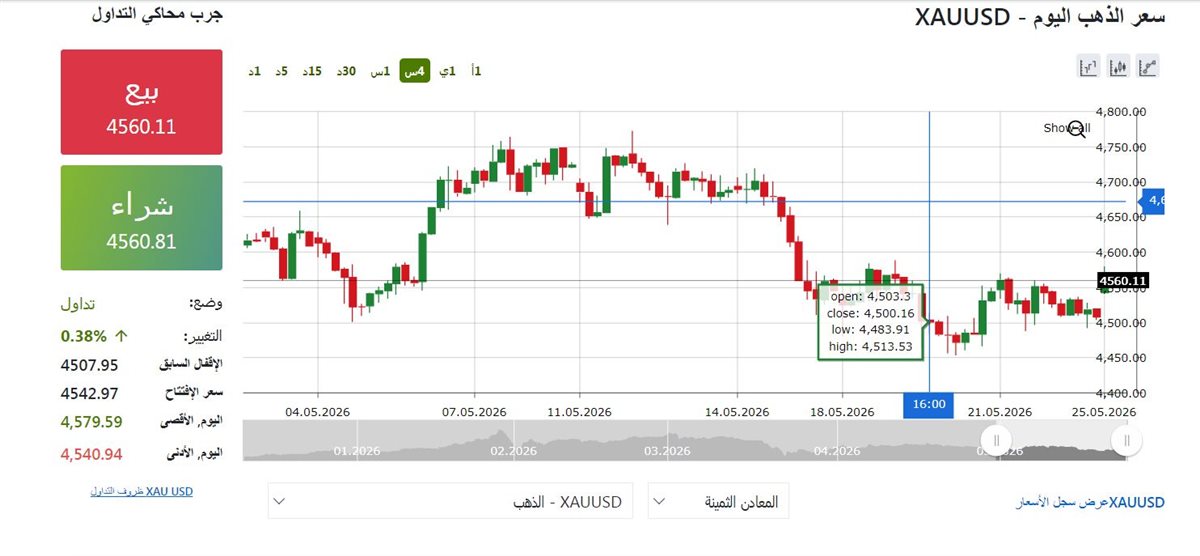 مؤشر الذهب الان - فيتو&nbsp;