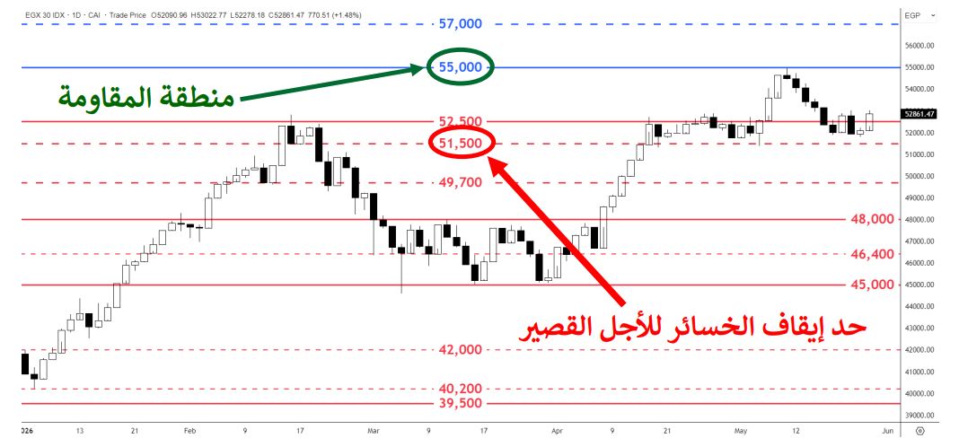 <strong>مؤشر البورصة المصرية الرئيسي 