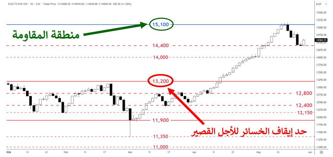 <strong>مؤشر الأسهم الصغيرة والمتوسطة EGX70 - فيتو&nbsp;</strong>
