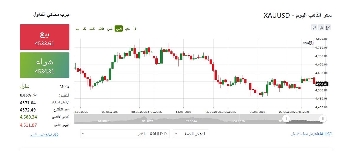 مؤشرات الذهب - فيتو