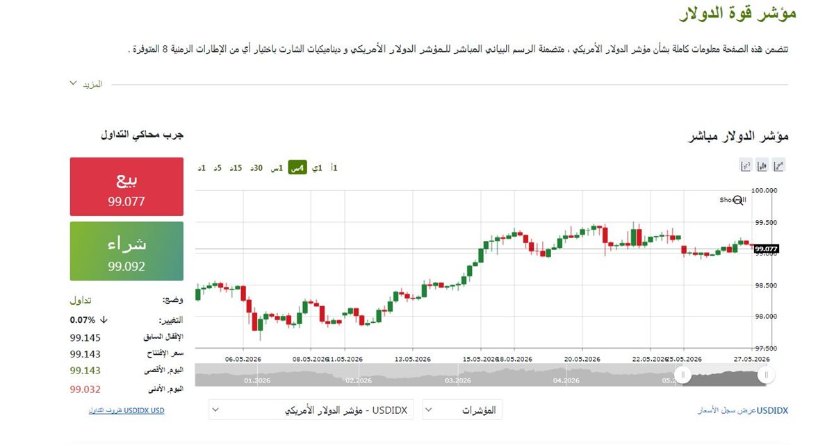 مؤشر الدولار الان - فيتو&nbsp;