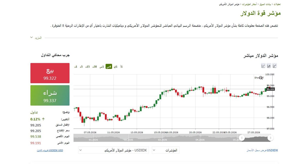 مؤشر الدولار - فيتو