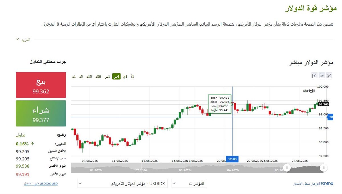 مؤشر الدولار الان - فيتو&nbsp;