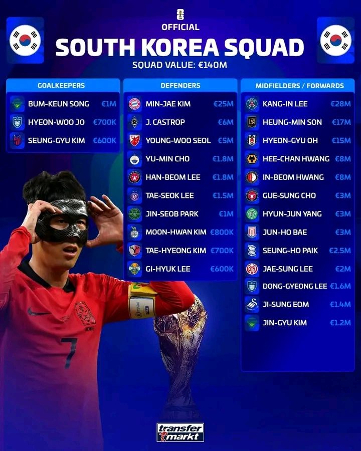 الفائمة الرسمية لمنتخب كوريا الجنوبية في كأس العالم 2026، فيتو