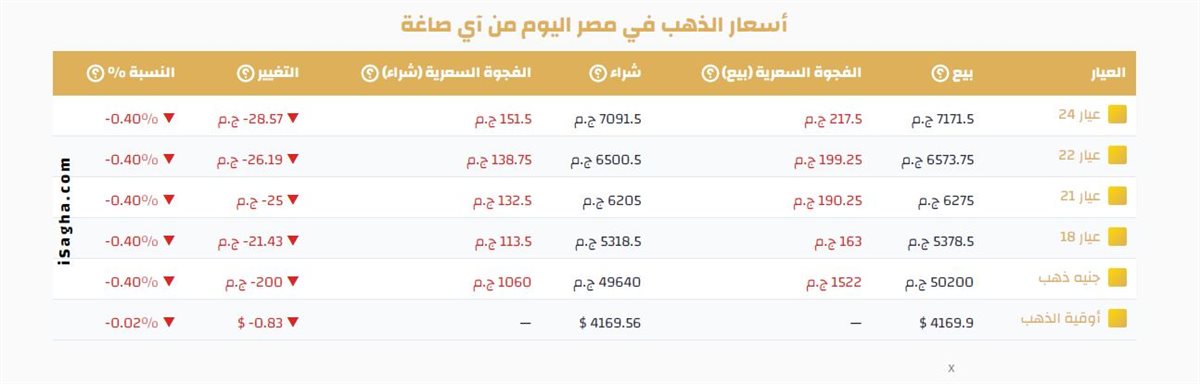 أسعار الذهب الان - فيتو&nbsp;