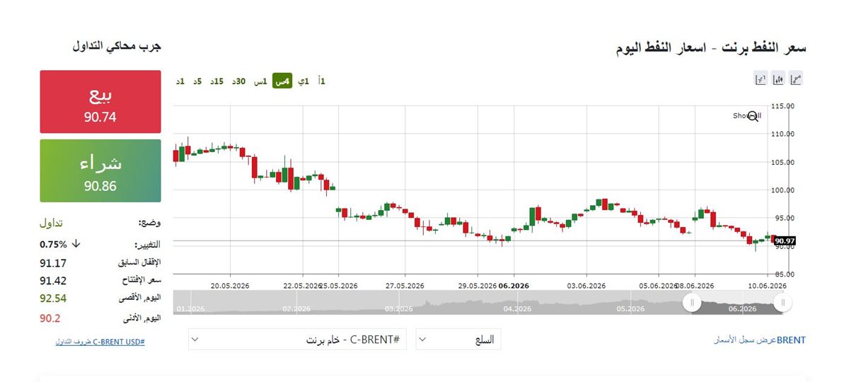 مؤشر النفط - فيتو&nbsp;