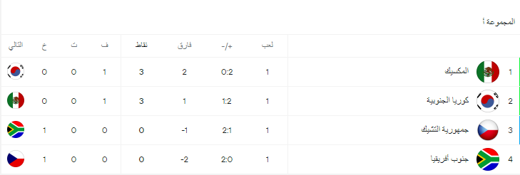 ترتيب المجموعة الأولى في كاس العالم، فيتو
