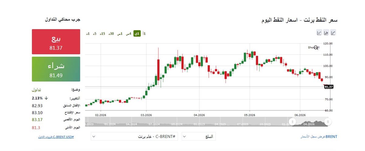 النفط الان&nbsp;