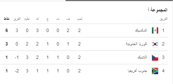 ترتيب المجموعة الأولى في كاس العالم بعد إنتهاء الجولة الثانية، فيتو