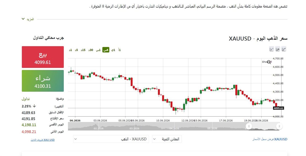 مؤشر الذهب الان عالميا - فيتو&nbsp;