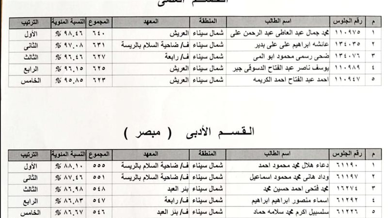 اسماء العشرة الأوائل