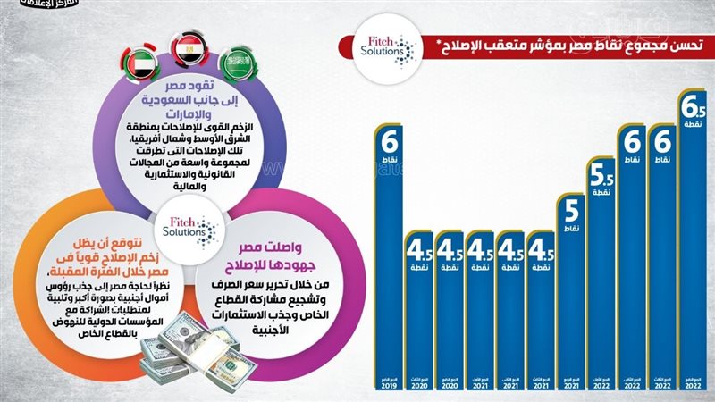 مصر تنجح فى تحسين