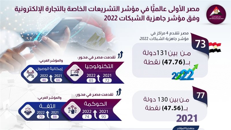 مصر الأولى عالميا