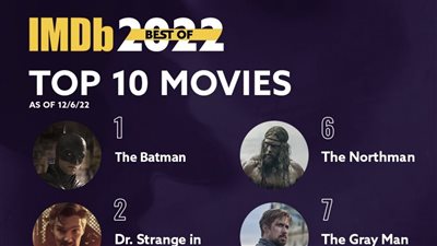 IMDB تعلن قائمة أفضل 10 أفلام لعام 2022 وThe Batman على رأسها