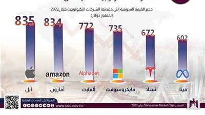 تراجع تاريخي في القيمة السوقية لشركات التكنولوجيا العالمية خلال عام 2022 (إنفوجراف)