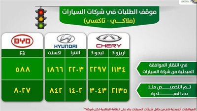 أكثر السيارات ترخيصًا في مبادرة إحلال السيارات خلال شهر يوليو 