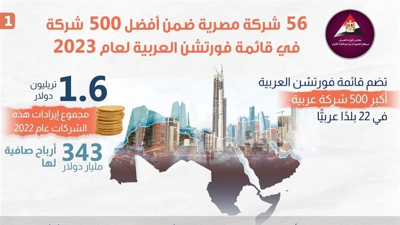 56 شركة مصرية ضمن