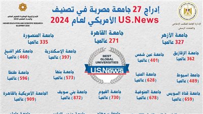 إدراج جامعة دمنهور ضمن تصنيف يو إس نيوز والصيدلة تخطى حاجز الـ 200 عالميًا