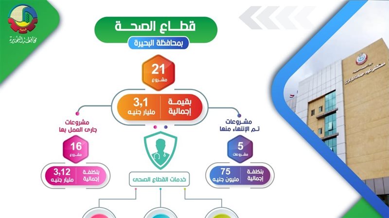 القطاع الصحي بالبحيرة