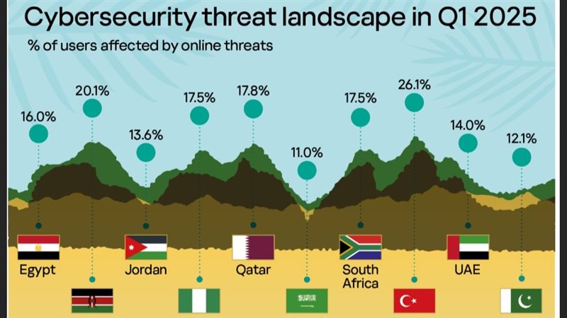 أبرز التهديدات السيبرانية،