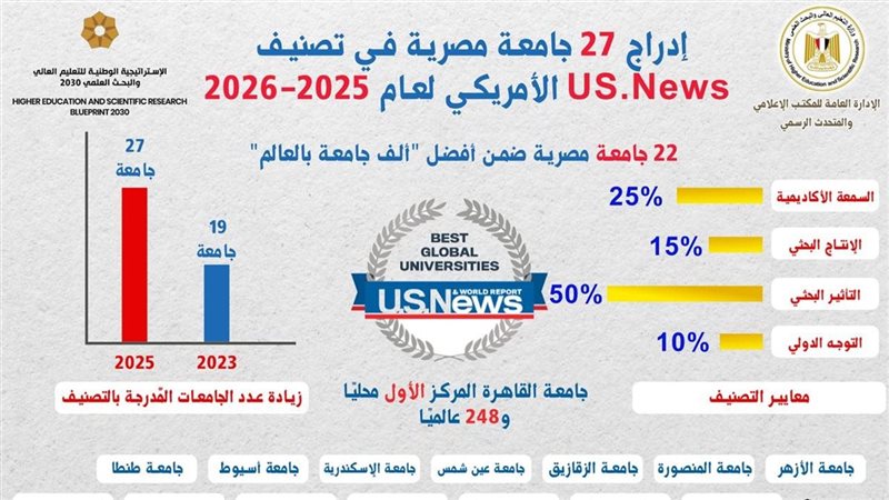 الجامعات المصرية،