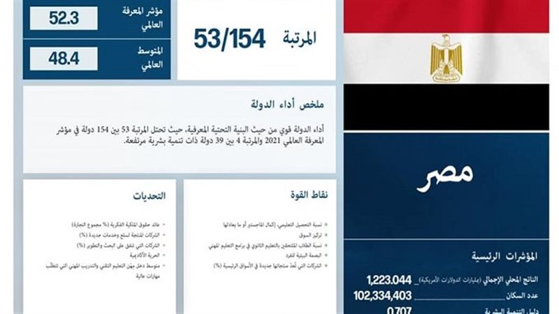  مؤشر المعرفة العالمي