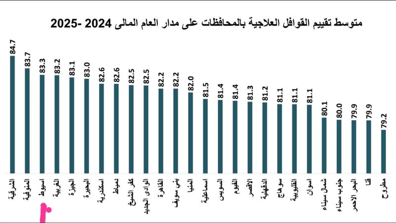 تقييم القوافل الطبية