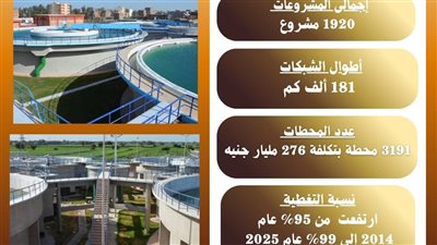 وزير الإسكان: تنفيذ 5100 مشروع مياه وصرف صحي بتكلفة 726 مليار جنيه منذ 2014