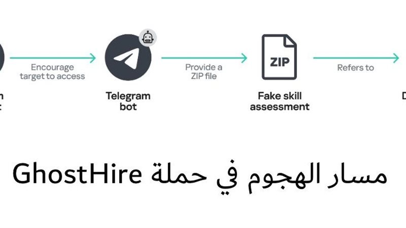 نموذج للهجمات، فيتو
