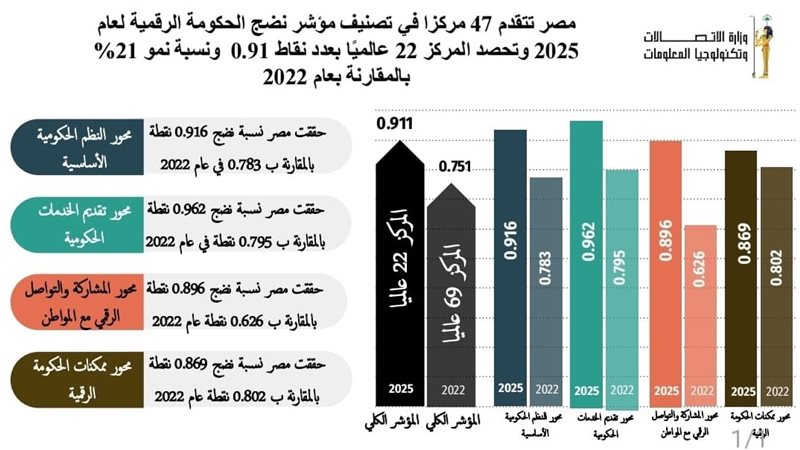 تقدم ترتيب مصر، فيتو