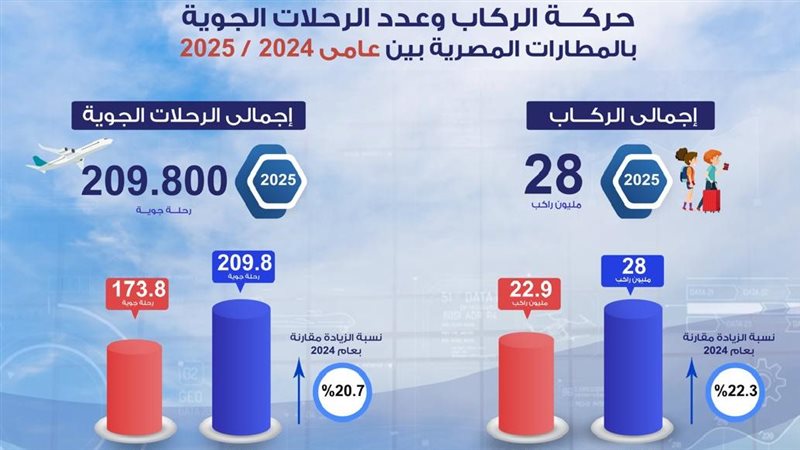 المطارات المصرية