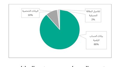 88.5 % من هجمات التصيد الاحتيالي تهدف لسرقة بيانات تسجيل الدخول