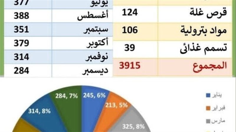 تقرير السموم بكلية