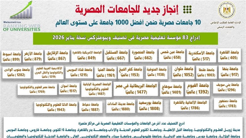 الجامعات المصرية