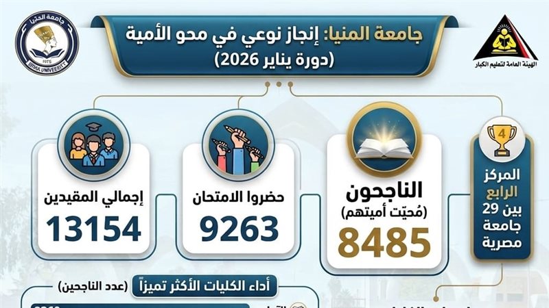 جامعة المنيا تحقق