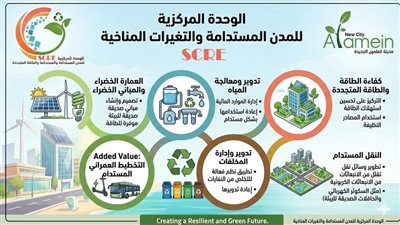 الإسكان: تطبيق أحدث مفاهيم الاستدامة بالعلمين الجديدة (انفوجراف)