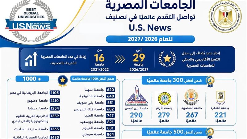 تصنيف الجامعات المصرية