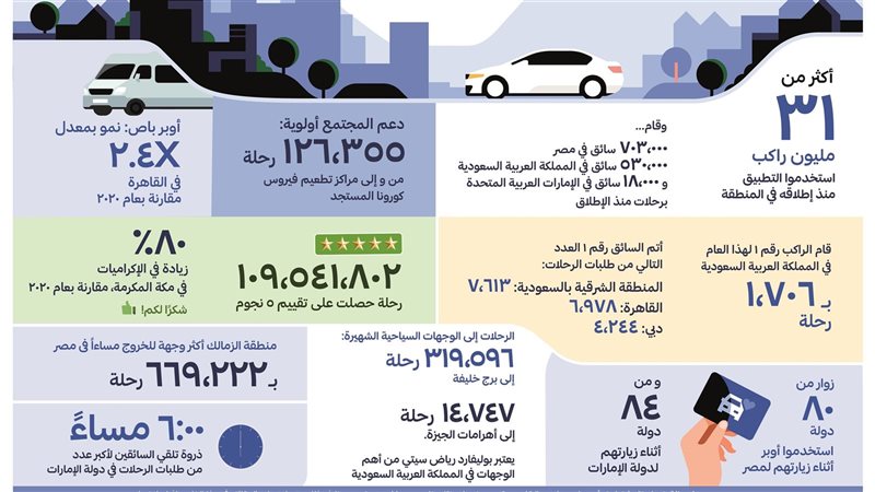 تقرير اوبر السنوي