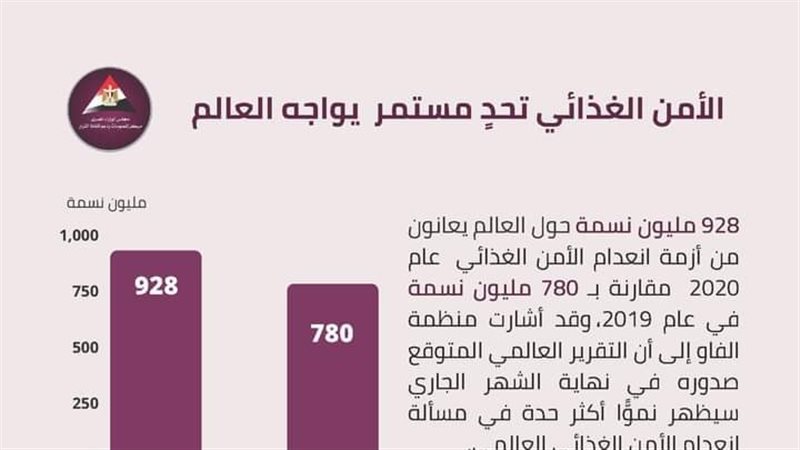 أزمة الأمن الغذائي