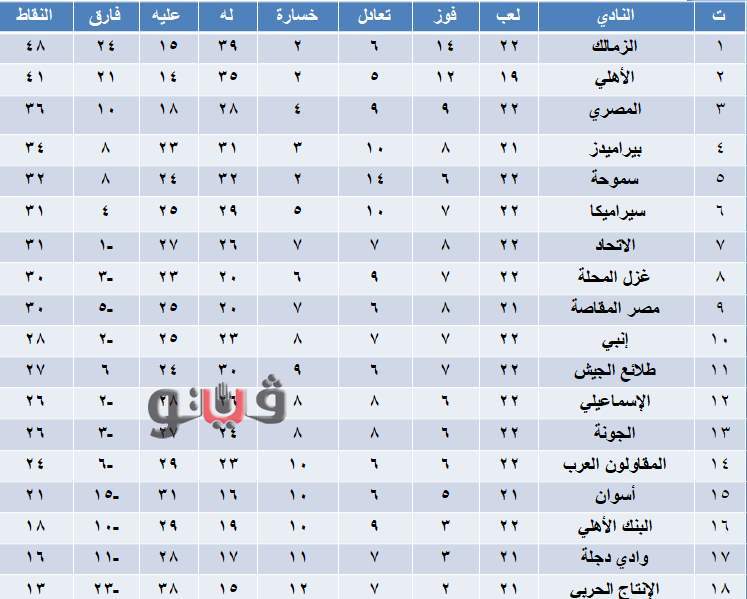 2021 المصري جدول الدوري ترتيب بعد خسارة